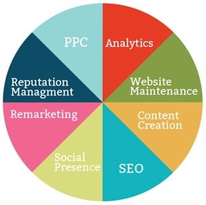 leveraging your digital platform