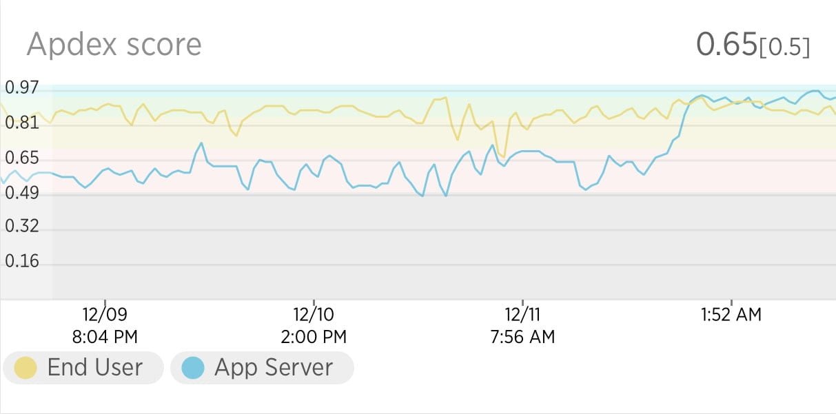 Server Tuning Apdex Score