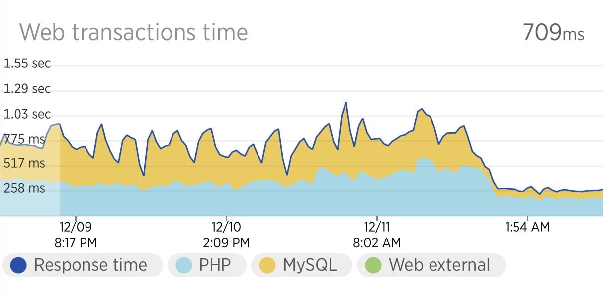 Web Transaction Time Before and After Optimization